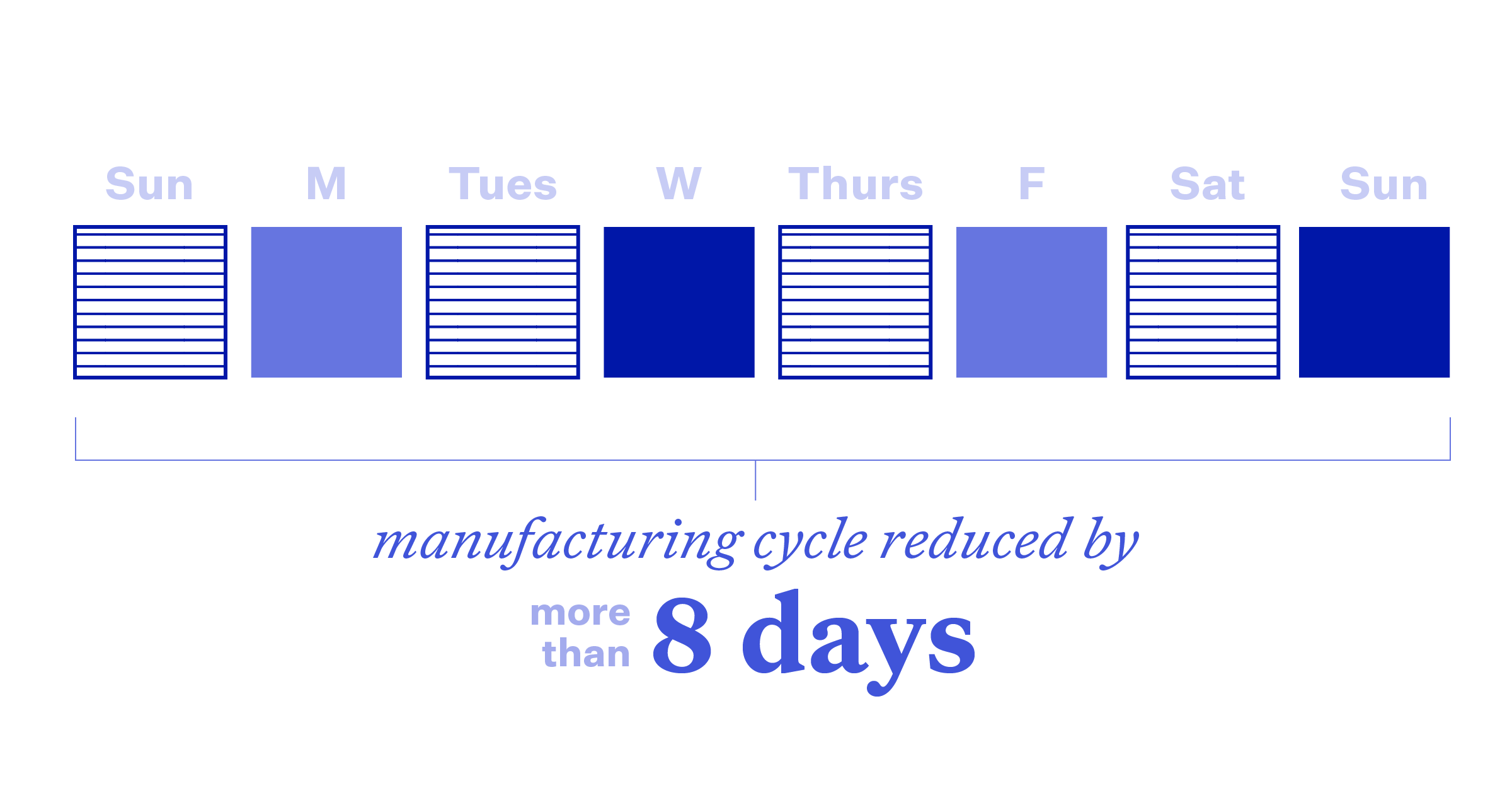 Illustration of reducing mortgage manufacturing cycle by 8 days