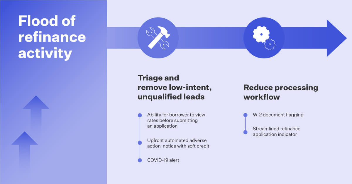 Illustration of our mortgage refinance volume control features