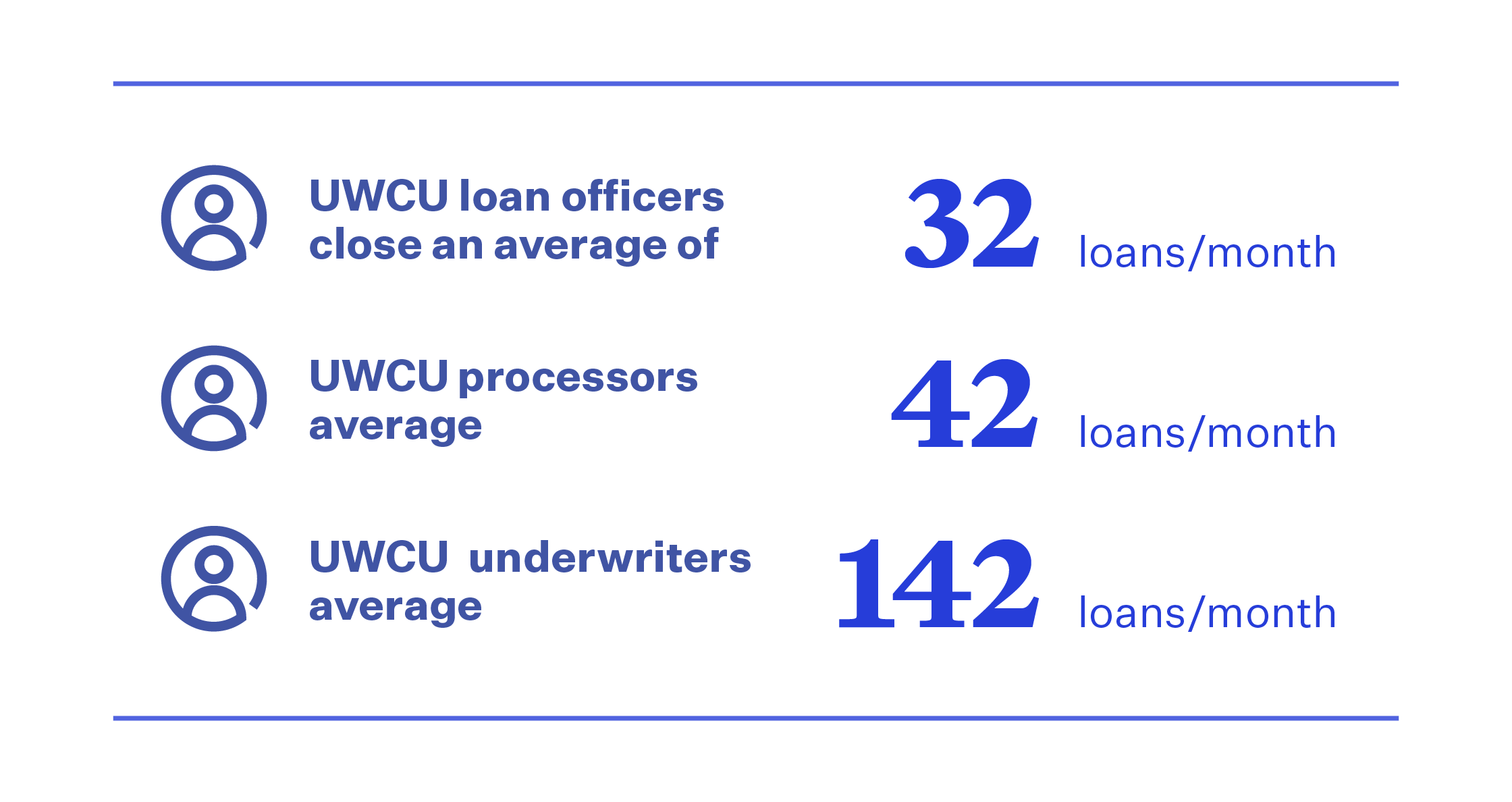 A table of stats indicating UWCU improvements with Blend