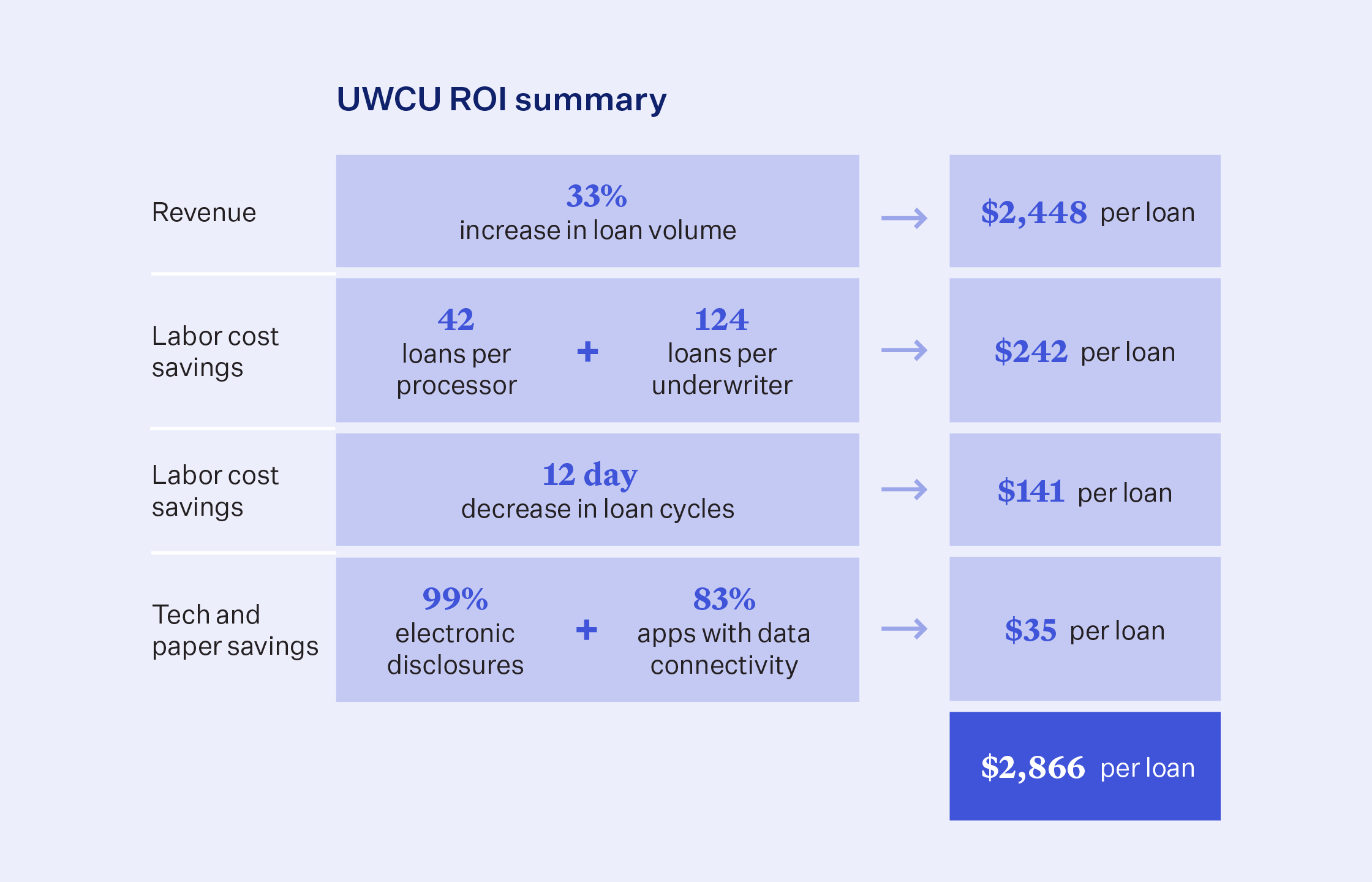 Table outlining UWCU's ROI with Blend