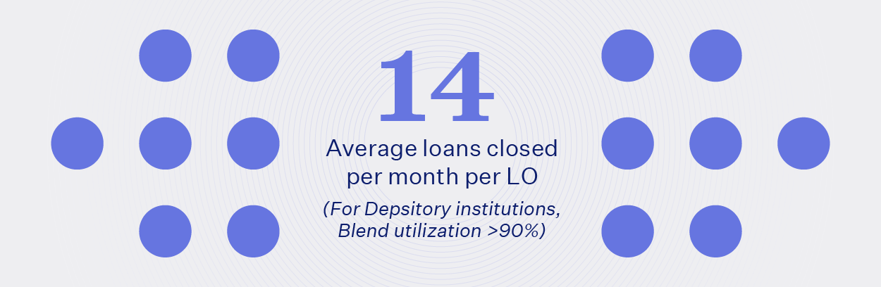 Chart visualizing the average number of loans closed per LO in 2020