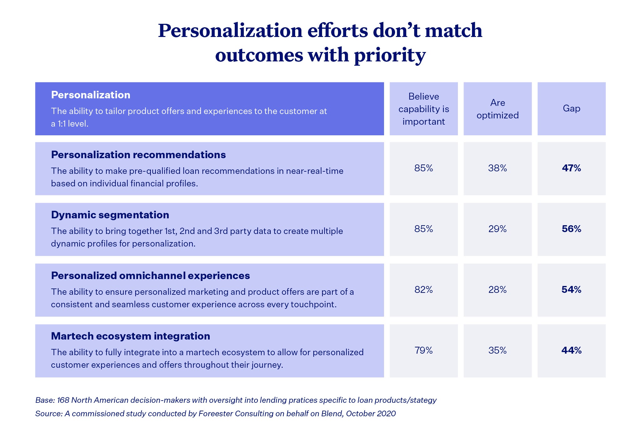Chart describing the gap in personalization efforts