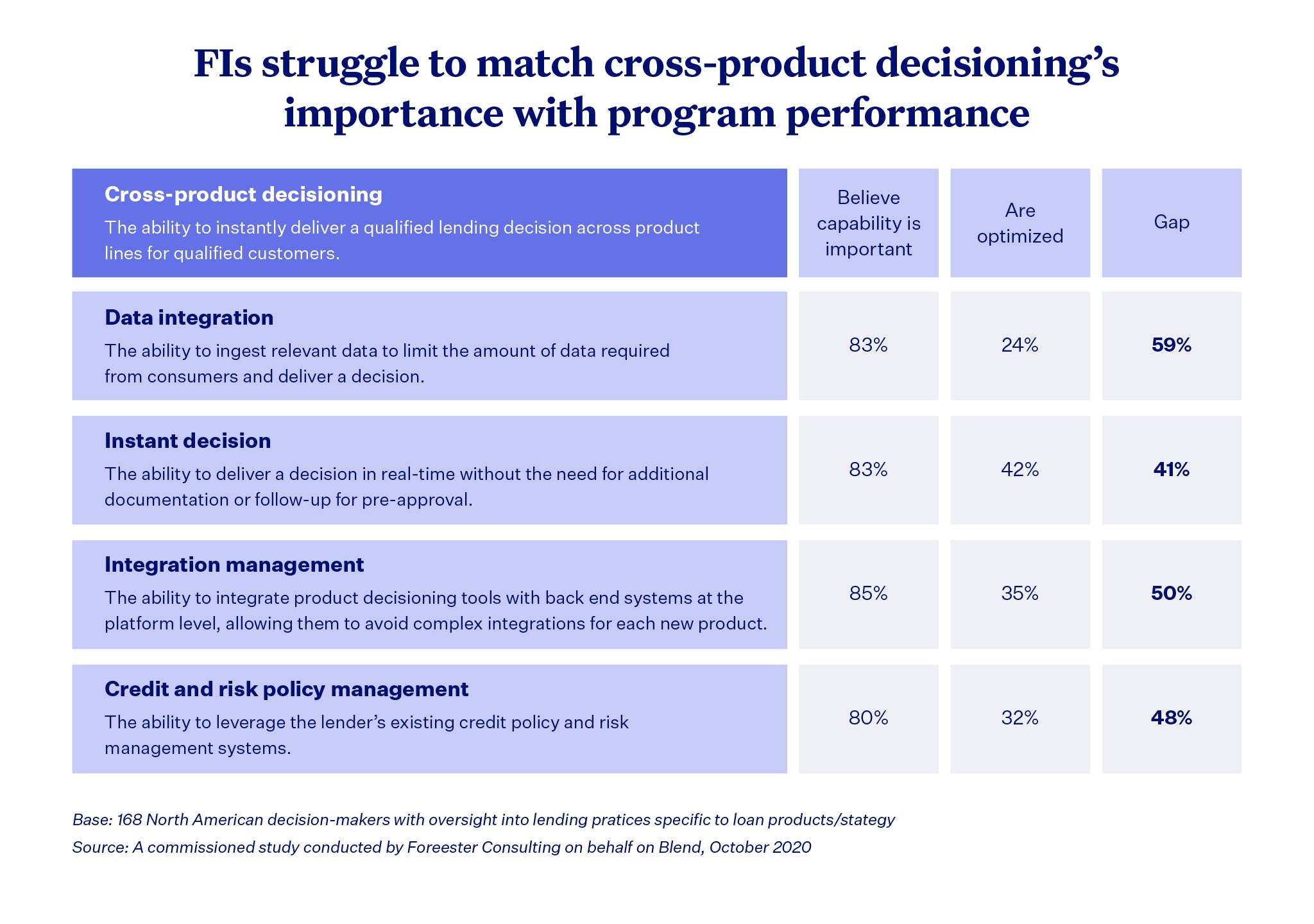 Chart describing the gap in cross-product decisioning efforts