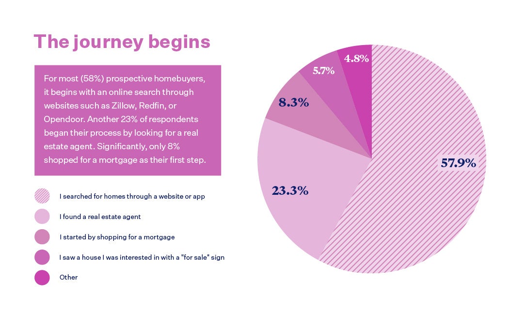 Chart depicting where consumer start their homeownership journey