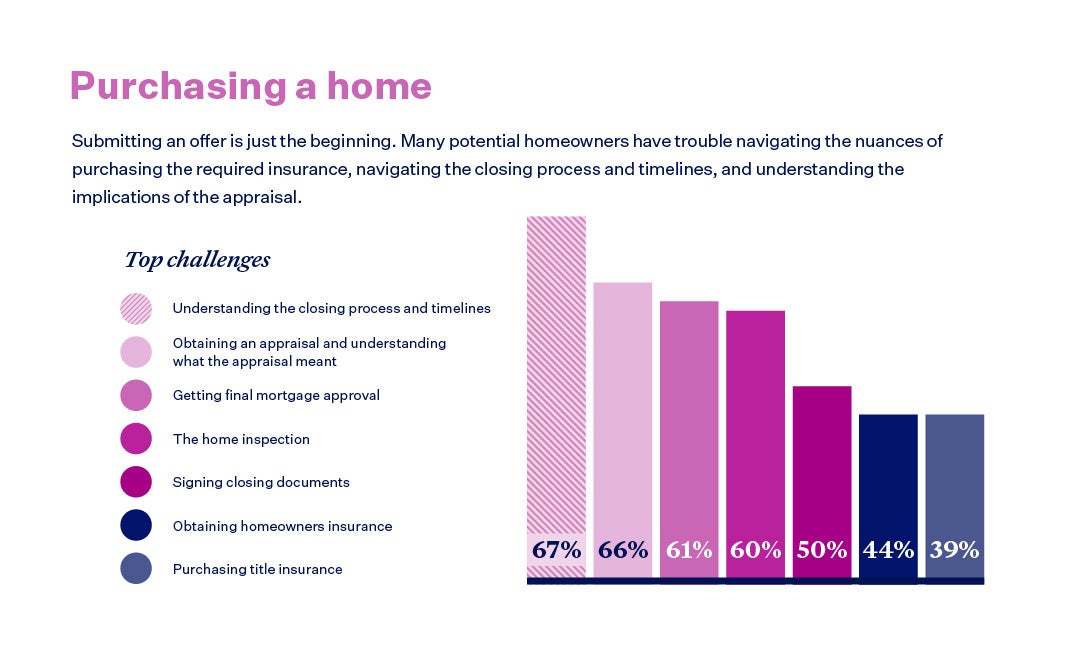 Chart depicting consumer challenges during the home purchase step of the homeownership journey