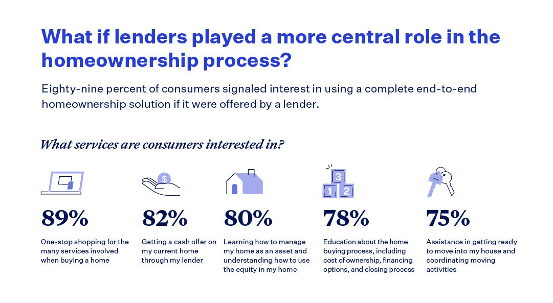 Chart depicting the services consumers are interested in during the homeownership journey