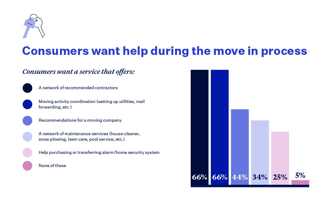 Chart depicting consumer interest in moving services during the homeownership journey