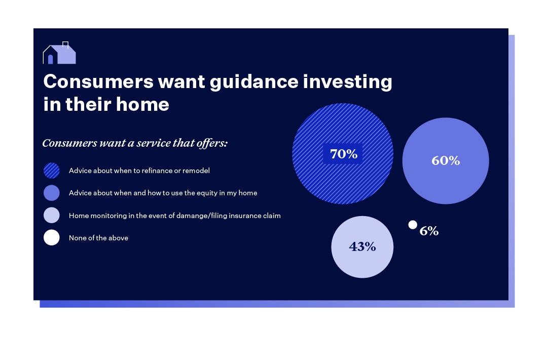 Chart depicting consumer interest in investment services during the homeownership journey