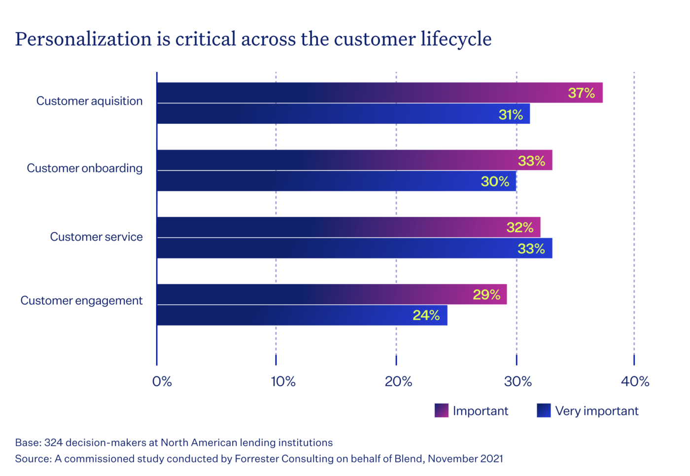 Chart showing how personalization is critical across the customer lifecycle