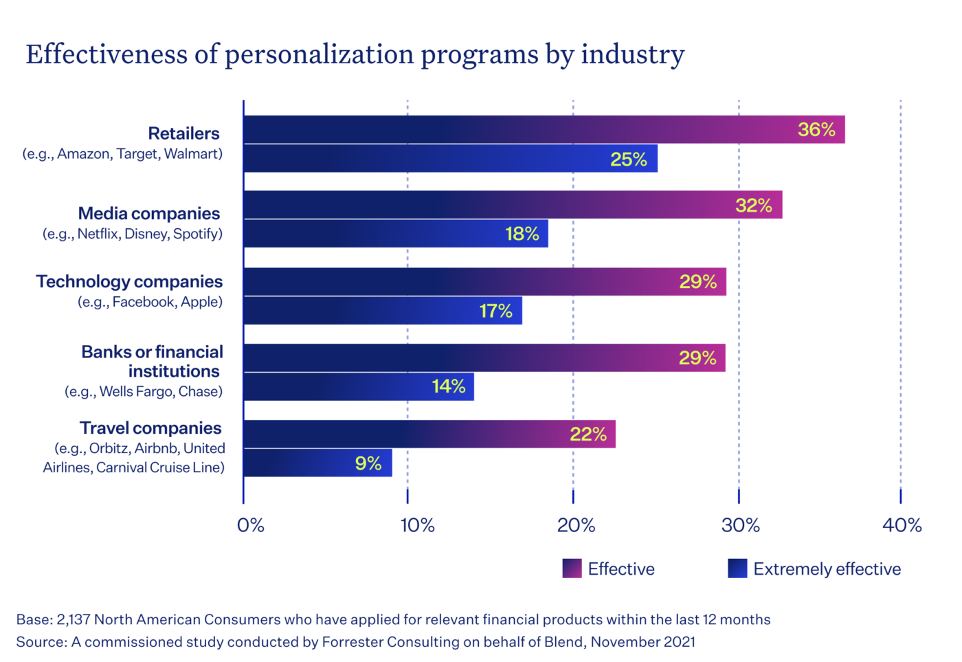 Chart of effectiveness of personalization programs by industry