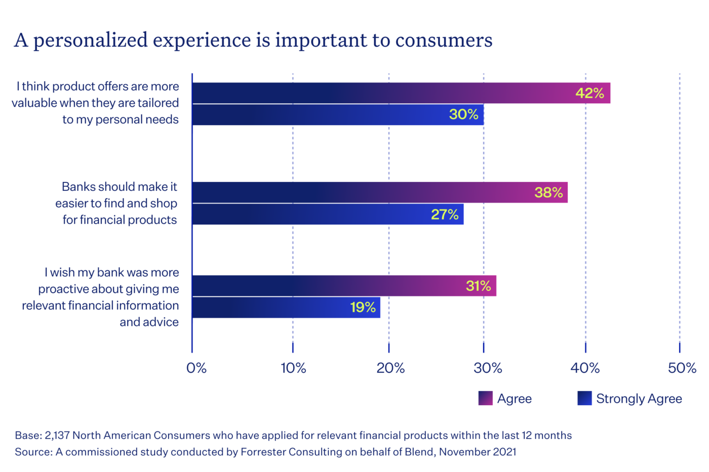 Chart showing how a personalized experience is important to customers