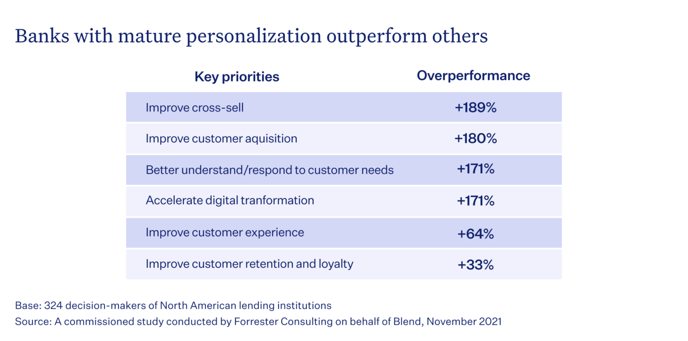 Data table showing how banks with mature personalization outperform others