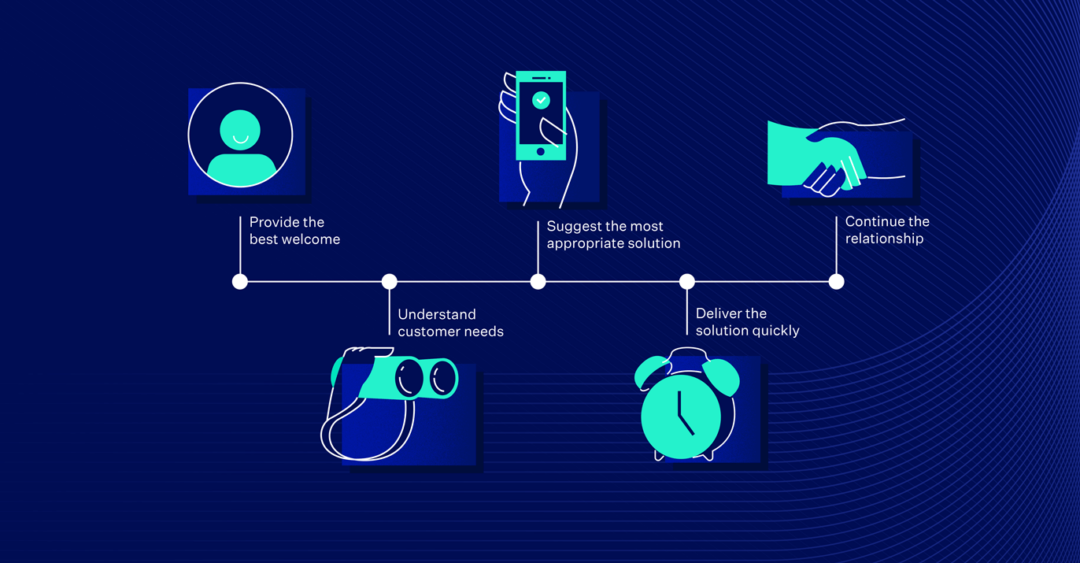 Customer interaction cycle in banking diagram