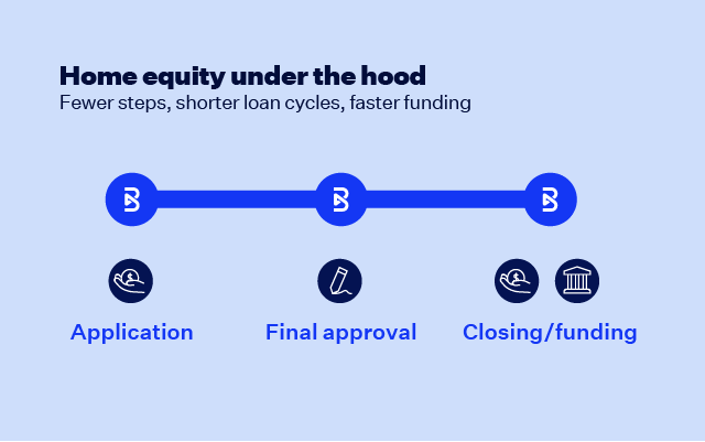 Light blue rectangular card that reads Home equity under the hood Fewer steps, shorter loan cycles, faster funding. And shows a 3-step timeline for each with Blend Instant Home Equity