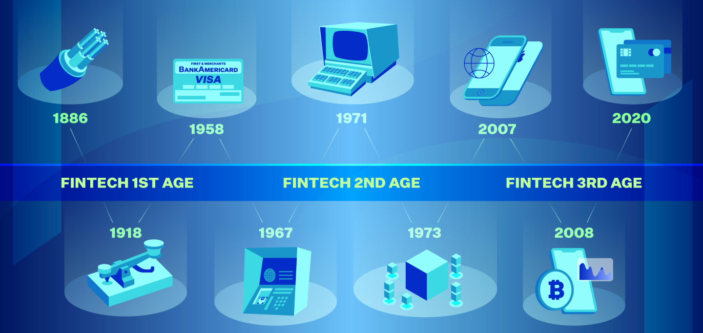 Timeline depicting fintech through the ages: from microscopes, to credit cards, to Macintosh computers, to digital banking, etc.