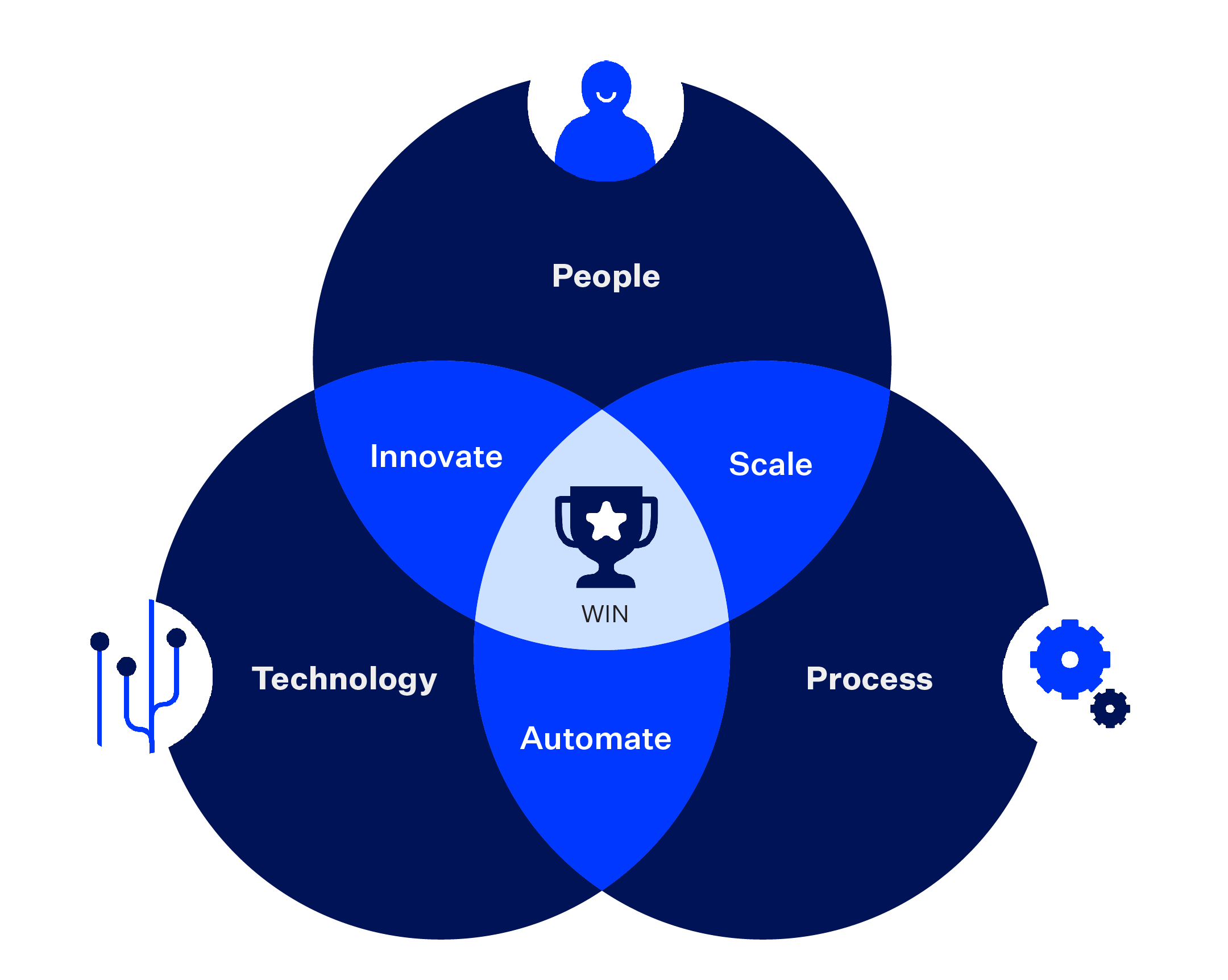 Diagram depicting the relationship between people, technology, and processes