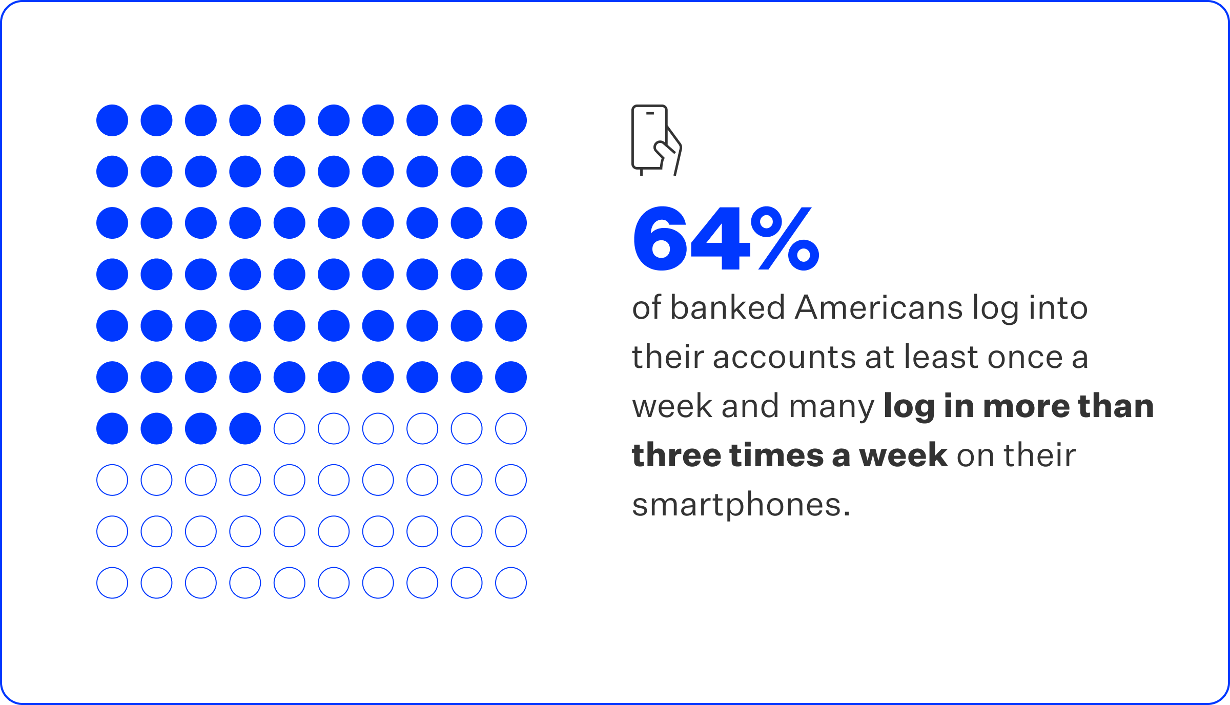 Diagram that reads 64% of banked Americans log into their accounts at least once a week and many log in more than three times a week on their smartphones