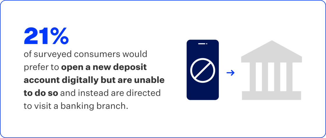 Graphic that reads 21% of surveyed consumers would prefer to open a new deposit account digitally but are unable to do so and instead are directed to visit a banking branch