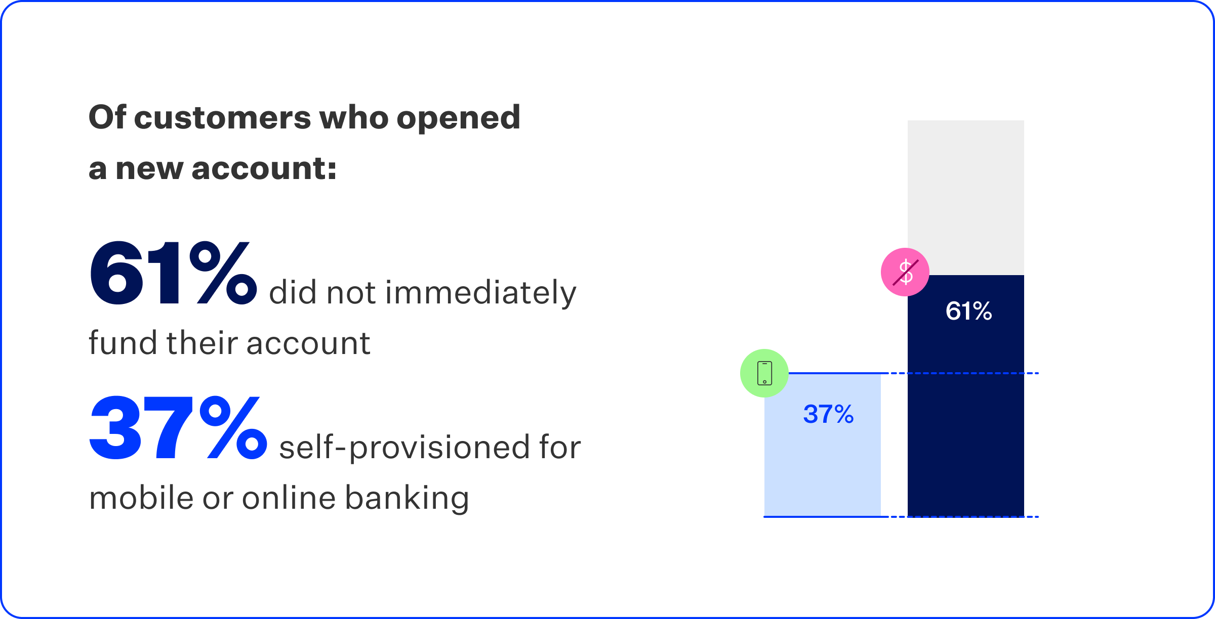 Graphic that reads Of customers who opened a new account: 61% did not immediately fund their account 37% self-provisioned for mobile or online banking