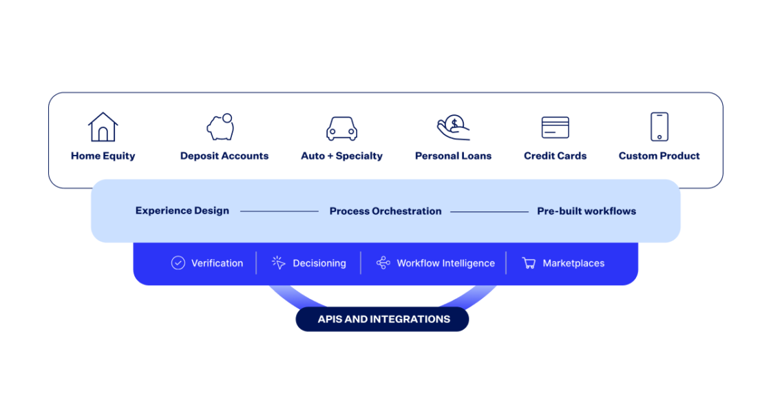Illustration displaying the APIs and Integrations available through platform