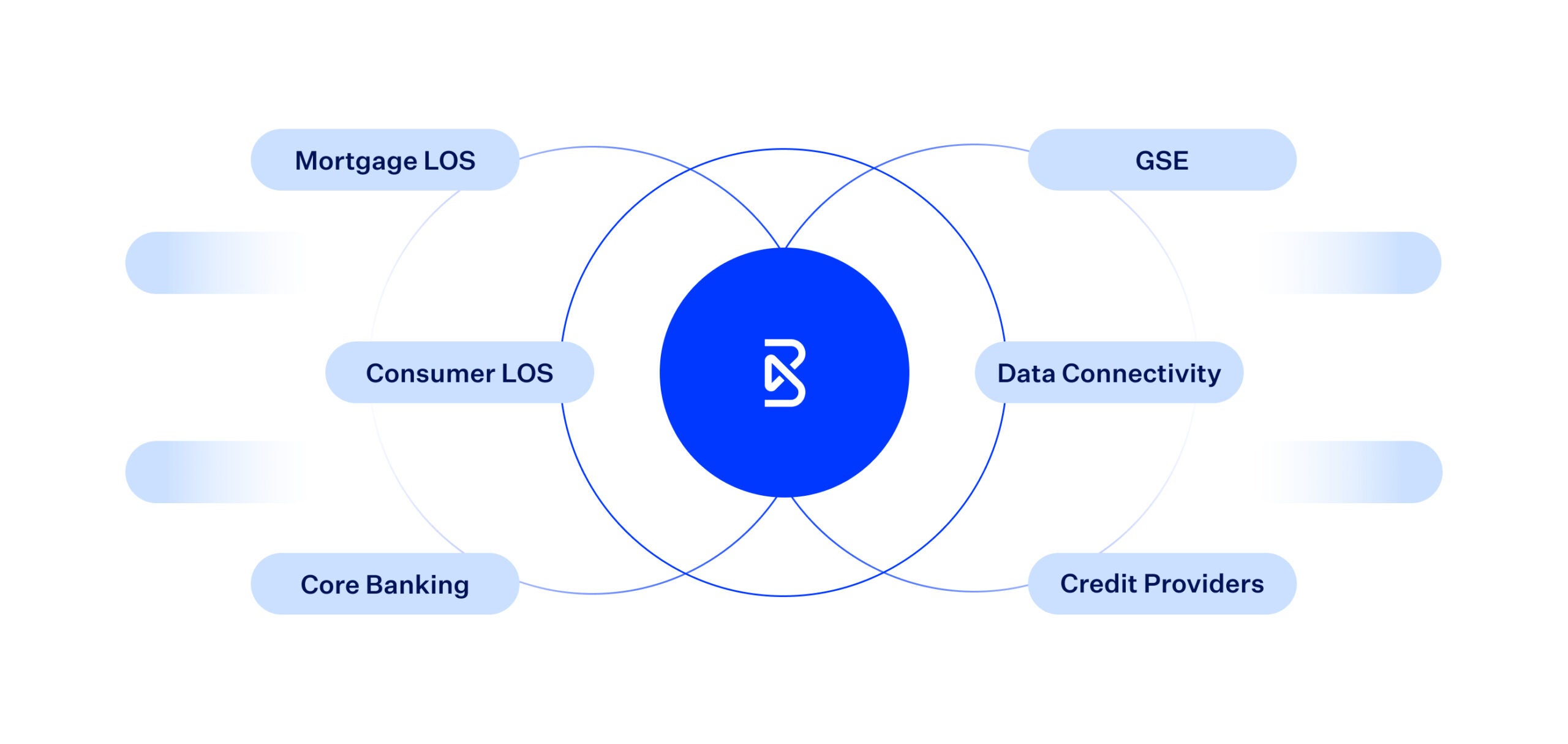 Blend logo in blue circle interconnected with Mortgage LOS, Consumer LOS, Core Banking, GSE, Data Connectivity, and Credit Providers
