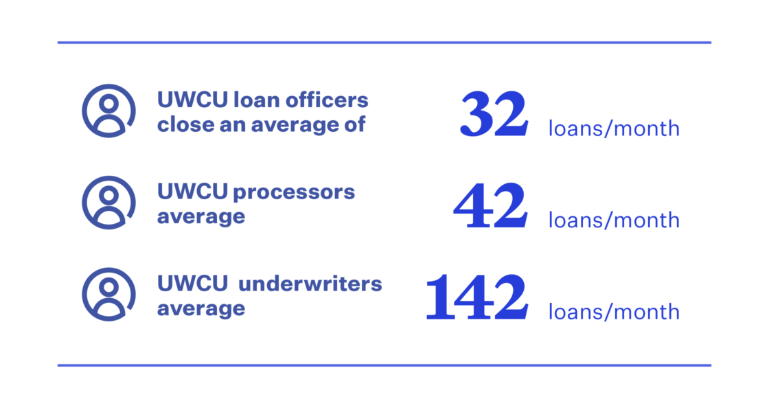 A table of stats indicating UWCU improvements with Blend
