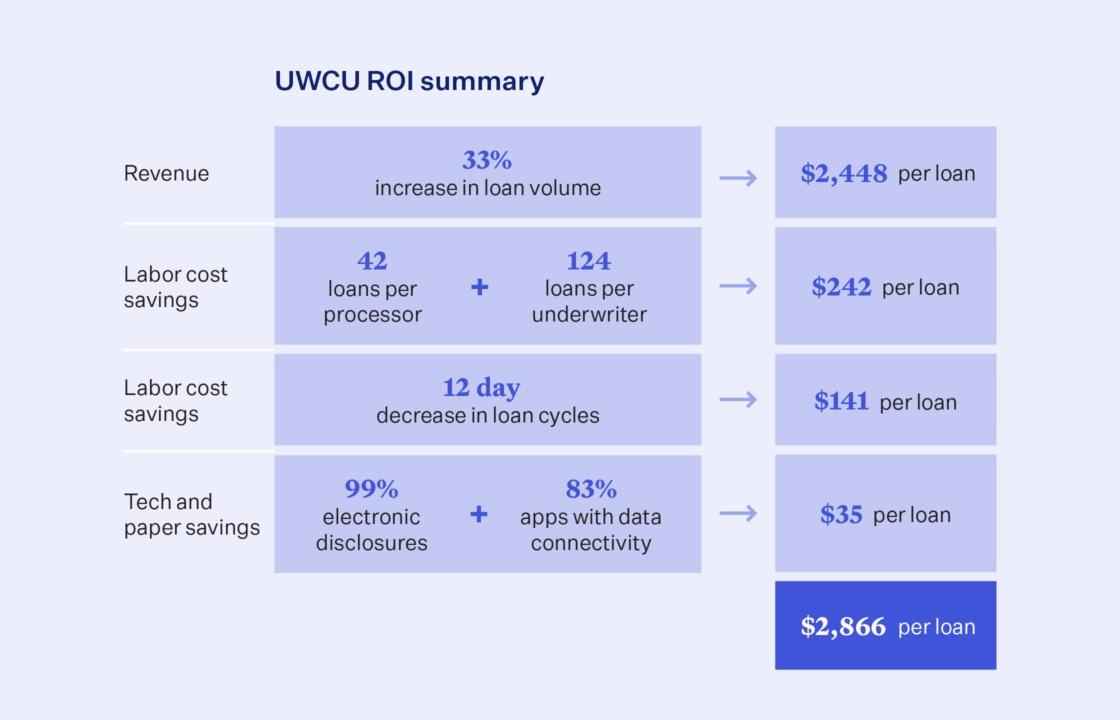 Table outlining UWCU's ROI with Blend