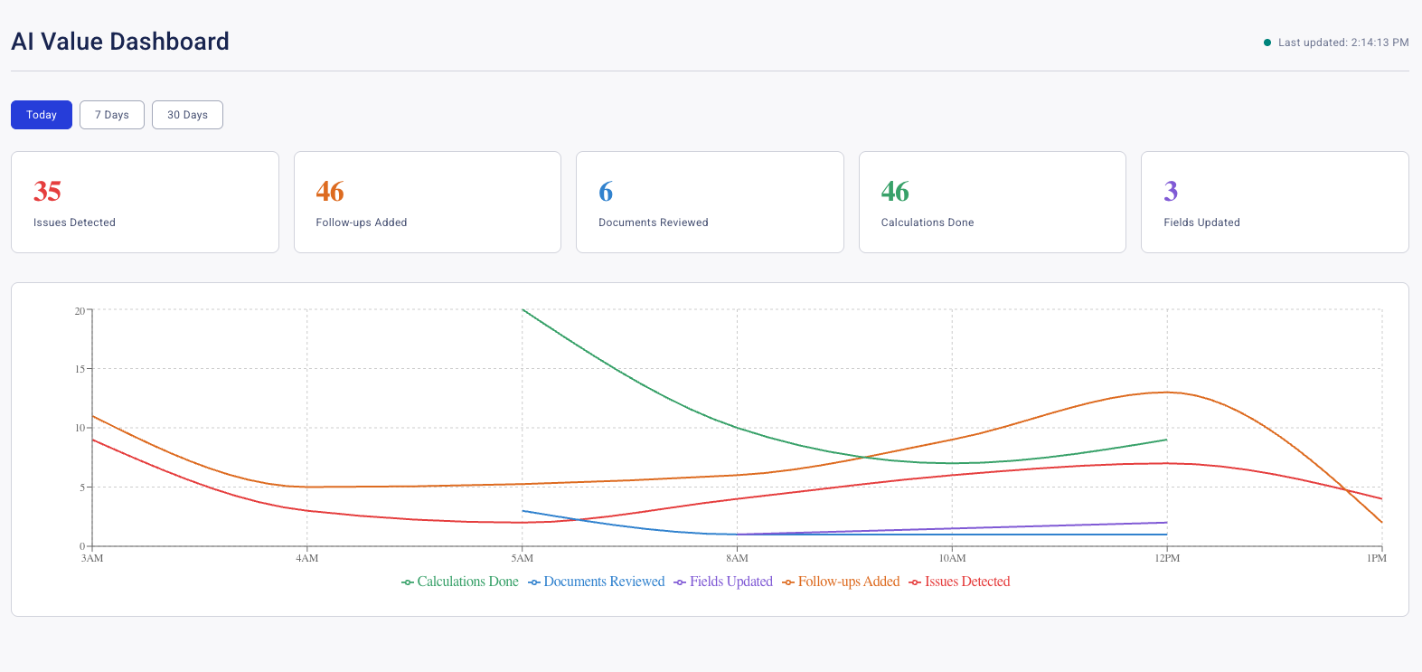 A screenshot of the "AI Value Dashboard" of Blend Autopilot.
