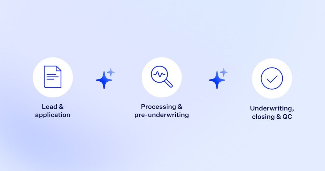 Three-stage mortgage origination lifecycle diagram: lead and application, processing and pre-underwriting, and underwriting, closing, and QC.