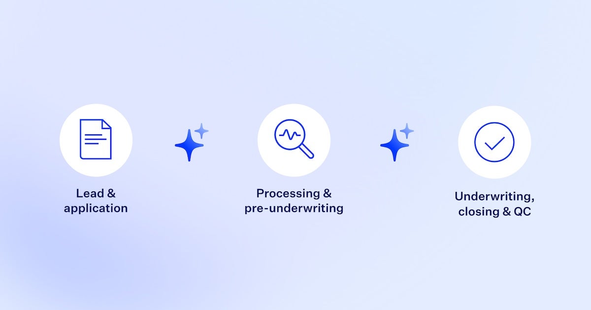 Three-stage mortgage origination lifecycle diagram: lead and application, processing and pre-underwriting, and underwriting, closing, and QC.