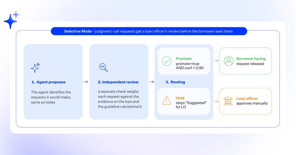 Blend Autopilot weekly update with an image of Selective, a follow-up mode that sends clearly warranted requests to borrowers.