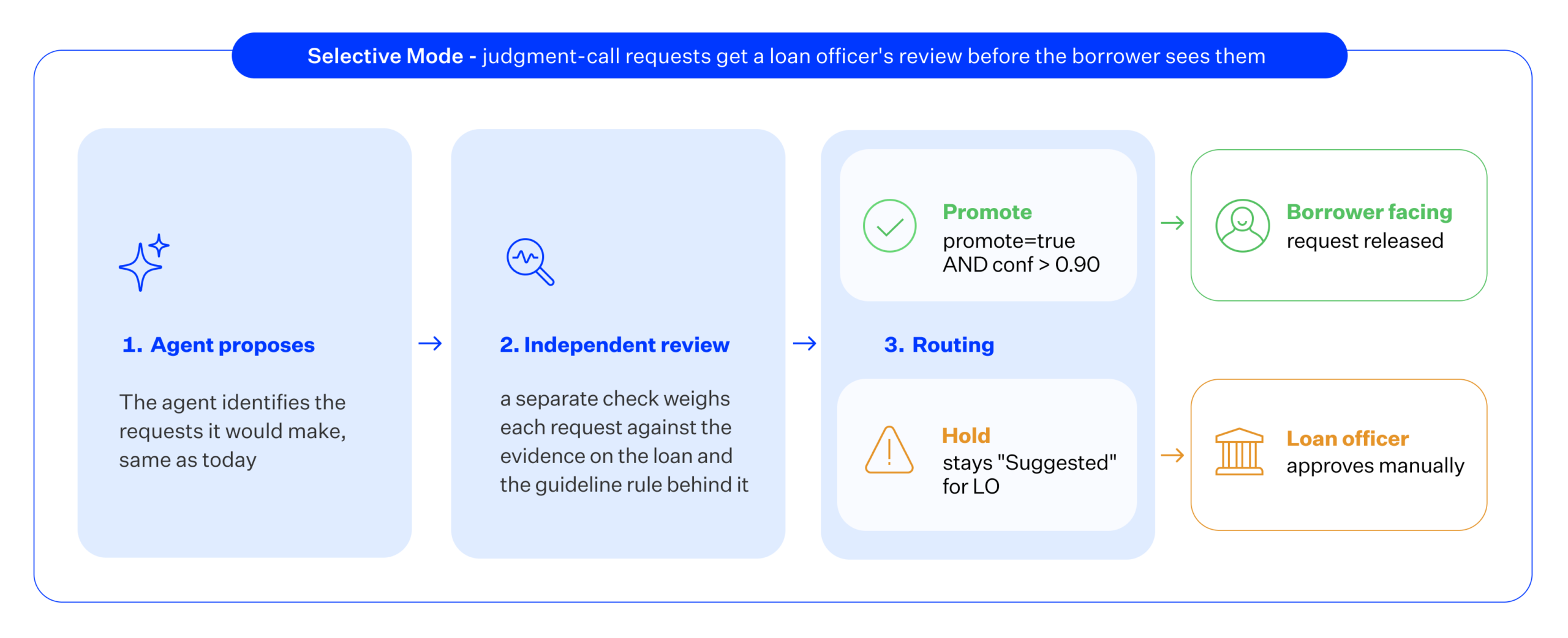 Diagram illustrating Autopilot's Selective Mode workflow: the agent proposes requests, an independent review weighs each against loan evidence and guidelines, then routes high-confidence requests directly to the borrower or holds lower-confidence requests for loan officer approval.