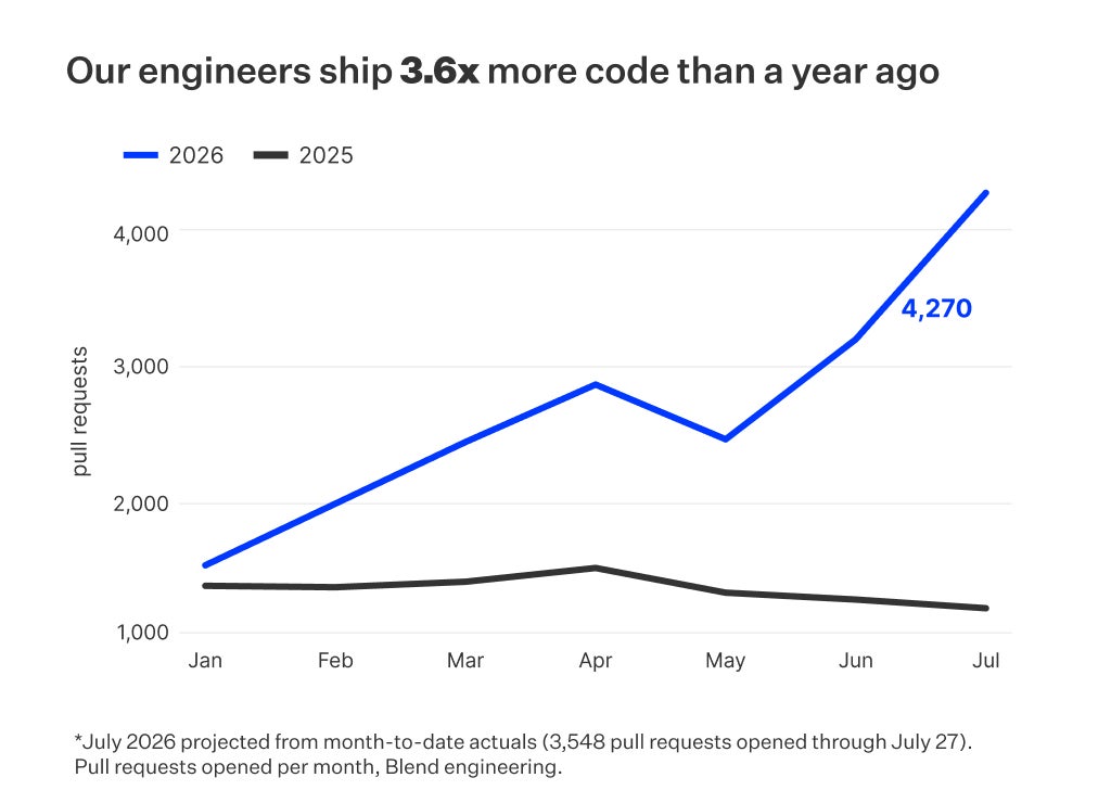 Line chart titled "Our engineers ship 3.6x more code than a year ago," comparing monthly pull requests from Blend engineering in 2026 versus 2025, with 2026 rising to 4,270 by July.