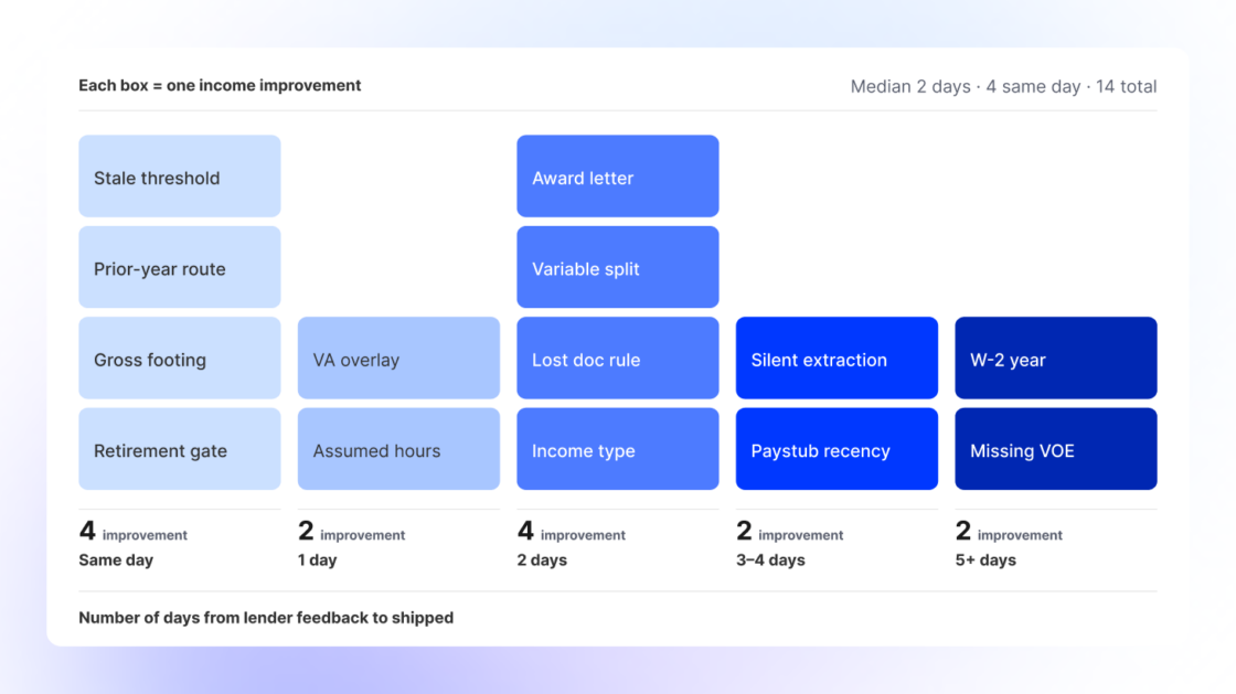 Every income improvement since launch, grouped by how long it took to go from lender feedback to live in Autopilot.
