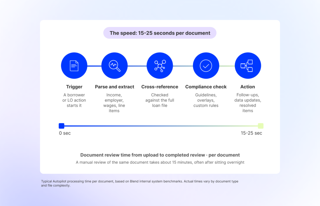 Diagram showing Autopilot's five-step document review process — trigger, parse and extract, cross-reference, compliance check, and action — completed in 15-25 seconds per document, compared to a 15-minute manual review.